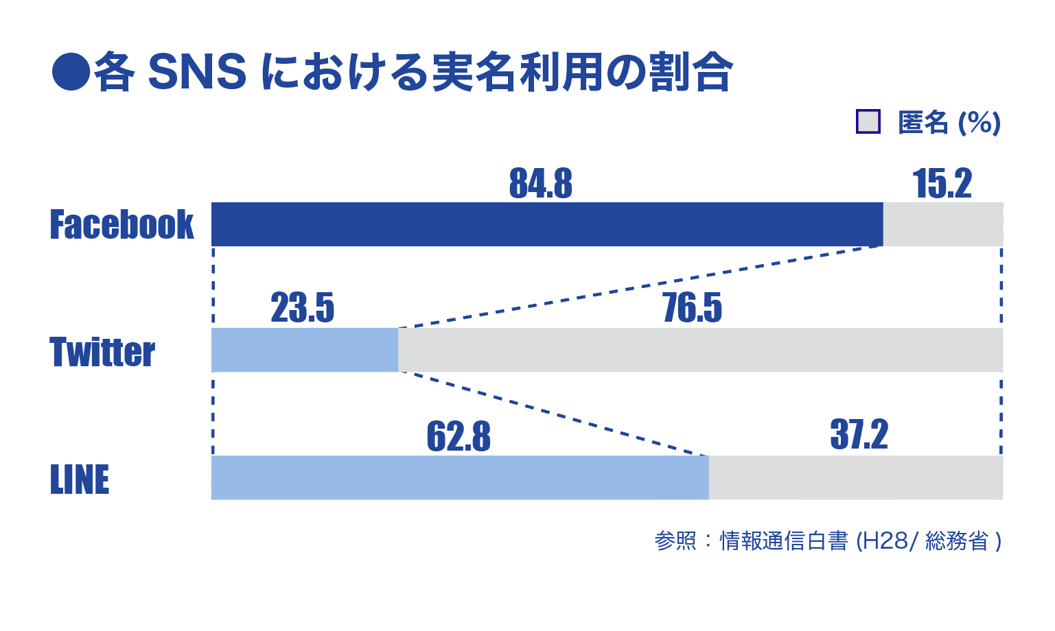 各SNSにおける実名利用の割合（Facebook 84.8% / Twitter 23.5% / LINE 62.8%）