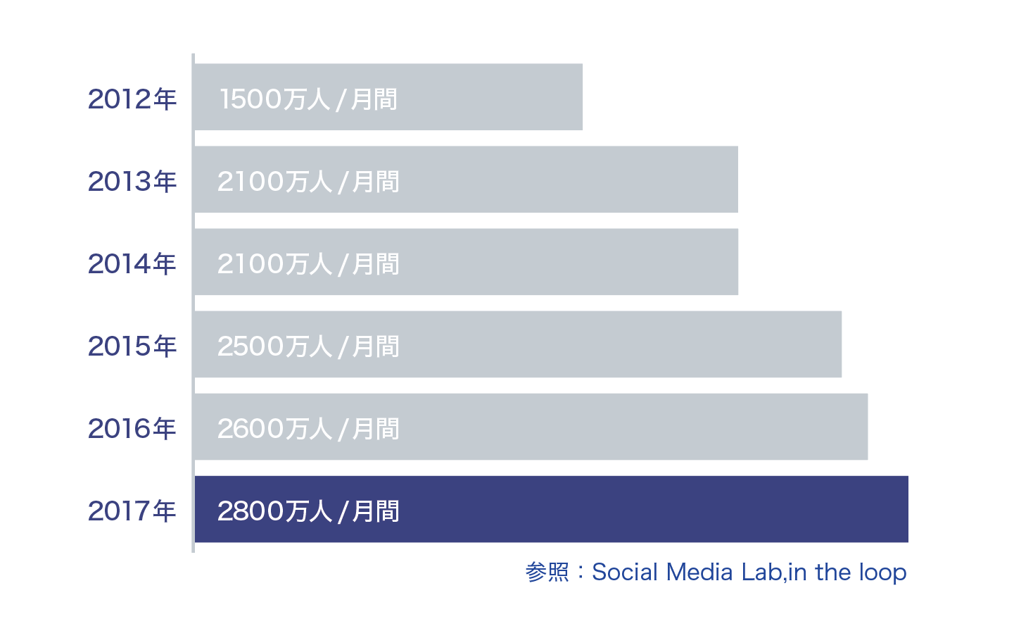 Facebook国内月間アクティブユーザー数の推移（2012年1500万人→2017年2800万人）